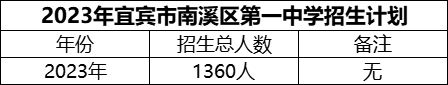 2024年宜賓市南溪區(qū)第一中學招生計劃是多少？