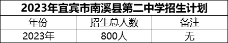 2024年宜賓市南溪縣第二中學(xué)招生計(jì)劃是多少？