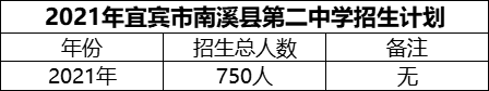 2024年宜賓市南溪縣第二中學(xué)招生計(jì)劃是多少？