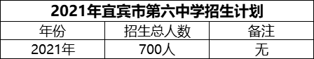 2024年宜賓市第六中學(xué)招生計(jì)劃是多少？