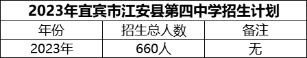 2024年宜賓市江安縣第四中學(xué)招生計(jì)劃是多少？