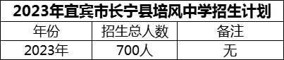 2024年宜賓市長(zhǎng)寧縣培風(fēng)中學(xué)招生計(jì)劃是多少？