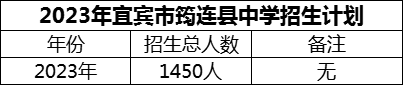 2024年宜賓市筠連縣中學(xué)招生計(jì)劃是多少？