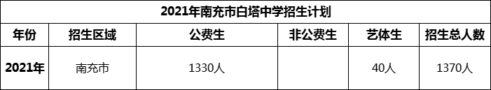 2024年南充市白塔中學(xué)招生計(jì)劃是多少？