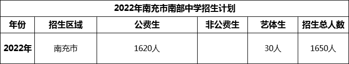 2024年南充市南部中學(xué)招生計(jì)劃是多少？