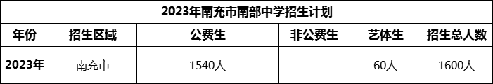 2024年南充市南部中學(xué)招生計(jì)劃是多少？