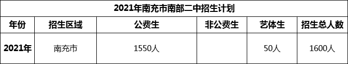 2024年南充市南部二中招生計(jì)劃是多少？