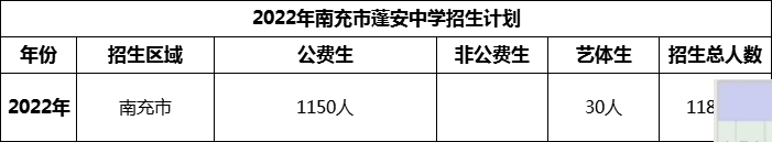 2024年南充市蓬安中學(xué)招生計(jì)劃是多少？