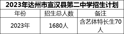 2024年達(dá)州市宣漢縣第二中學(xué)招生計(jì)劃是多少？