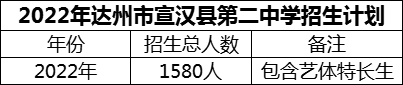 2024年達(dá)州市宣漢縣第二中學(xué)招生計(jì)劃是多少？