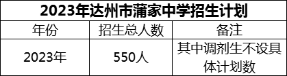 2024年達(dá)州市蒲家中學(xué)招生計(jì)劃是多少？