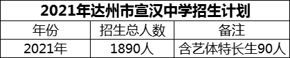 2024年達州市宣漢中學招生計劃是多少？