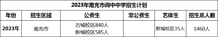 2024年南充市閬中中學(xué)招生計(jì)劃是多少？