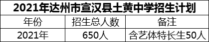 2024年達州市宣漢縣土黃中學(xué)招生計劃是多少？