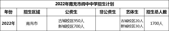 2024年南充市閬中中學(xué)招生計(jì)劃是多少？