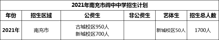 2024年南充市閬中中學(xué)招生計(jì)劃是多少？