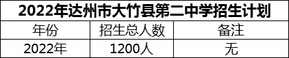 2024年達州市大竹縣第二中學招生計劃是多少？