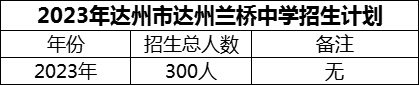 2024年達(dá)州市達(dá)州蘭橋中學(xué)招生計(jì)劃是多少？