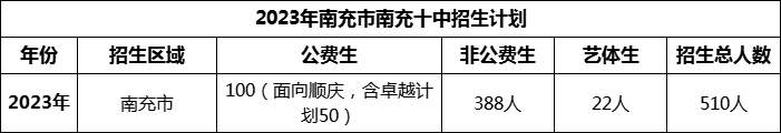 2024年南充市南充十中招生計(jì)劃是多少？