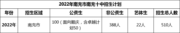 2024年南充市南充十中招生計(jì)劃是多少？