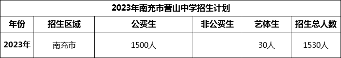 2024年南充市營山中學(xué)招生計劃是多少？