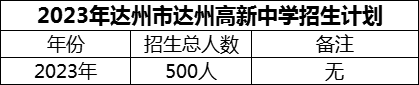 2024年達(dá)州市達(dá)州高新中學(xué)招生計(jì)劃是多少？