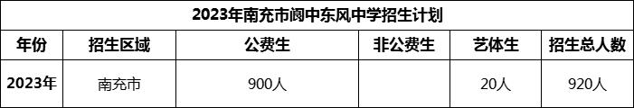 2024年南充市閬中東風(fēng)中學(xué)招生計劃是多少？