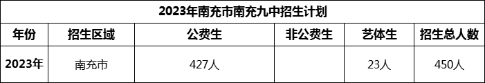 2024年南充市南充九中招生計劃是多少？