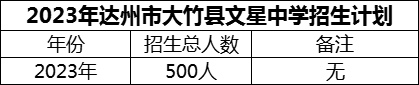 2024年達(dá)州市大竹縣文星中學(xué)招生計劃是多少？