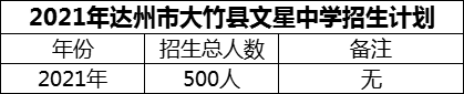 2024年達(dá)州市大竹縣文星中學(xué)招生計劃是多少？