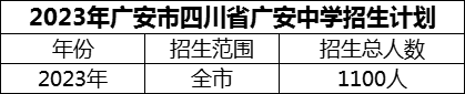 2024年廣安市四川省廣安中學(xué)招生計(jì)劃是多少？