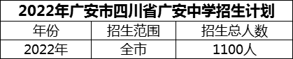 2024年廣安市四川省廣安中學(xué)招生計(jì)劃是多少？