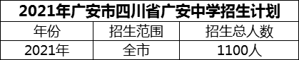 2024年廣安市四川省廣安中學(xué)招生計(jì)劃是多少？