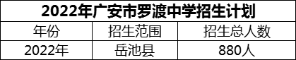 2024年廣安市羅渡中學(xué)招生計(jì)劃是多少？