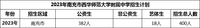 2024年南充市西華師范大學(xué)附屬中學(xué)招生計劃是多少？