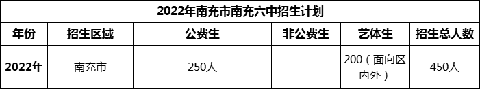 2024年南充市南充六中招生計劃是多少？