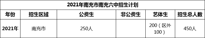 2024年南充市南充六中招生計劃是多少？