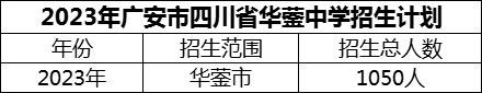 2024年廣安市四川省華鎣中學(xué)招生計劃是多少？