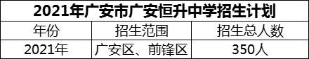 2024年廣安市廣安恒升中學招生計劃是多少？