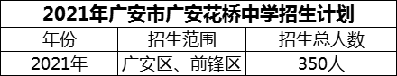 2024年廣安市廣安花橋中學(xué)招生計(jì)劃是多少？