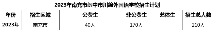 2024年南充市閬中市川綿外國(guó)語學(xué)校招生計(jì)劃是多少？