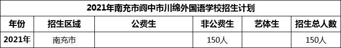 2024年南充市閬中市川綿外國(guó)語學(xué)校招生計(jì)劃是多少？