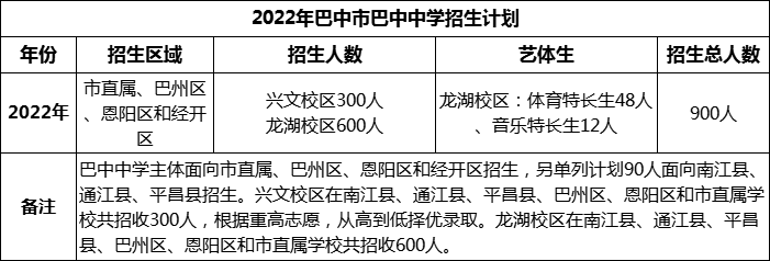 2024年巴中市巴中中學(xué)招生計(jì)劃是多少？