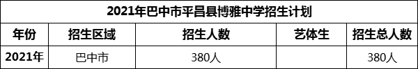 2024年巴中市平昌縣博雅中學(xué)招生計(jì)劃是多少？