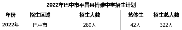 2024年巴中市平昌縣博雅中學(xué)招生計(jì)劃是多少？