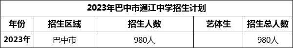 2024年巴中市通江中學(xué)招生計劃是多少？