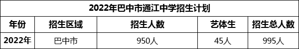 2024年巴中市通江中學(xué)招生計劃是多少？