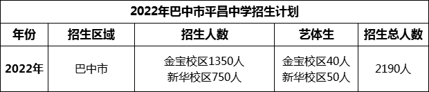 2024年巴中市平昌中學(xué)招生計劃是多少？