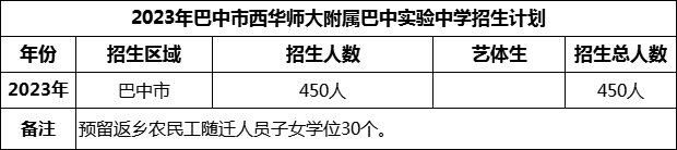 2024年巴中市西華師范大學(xué)附屬巴中實(shí)驗(yàn)中學(xué)招生計(jì)劃是多少