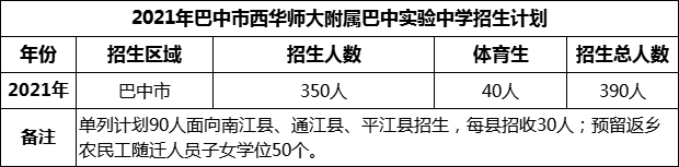 2024年巴中市西華師范大學(xué)附屬巴中實(shí)驗(yàn)中學(xué)招生計(jì)劃是多少